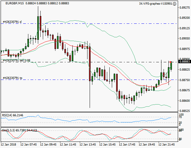 signal trading short