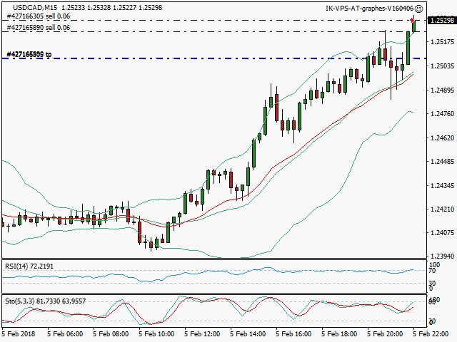 signal trading short