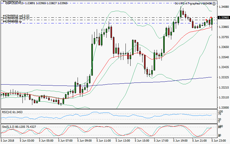 signal trading short
