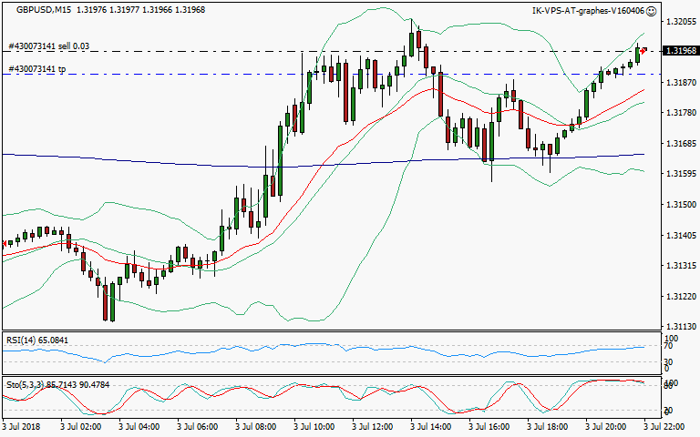 signal trading short