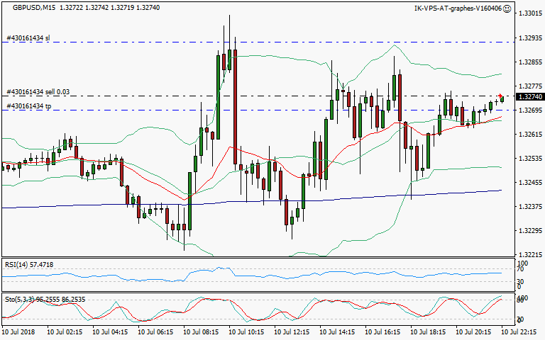 signal trading short