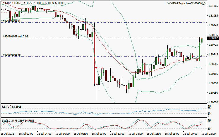 signal trading short