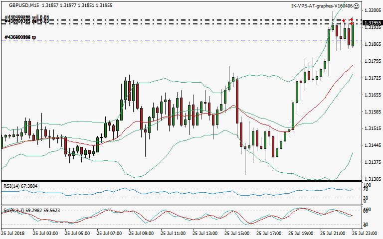 signal trading short