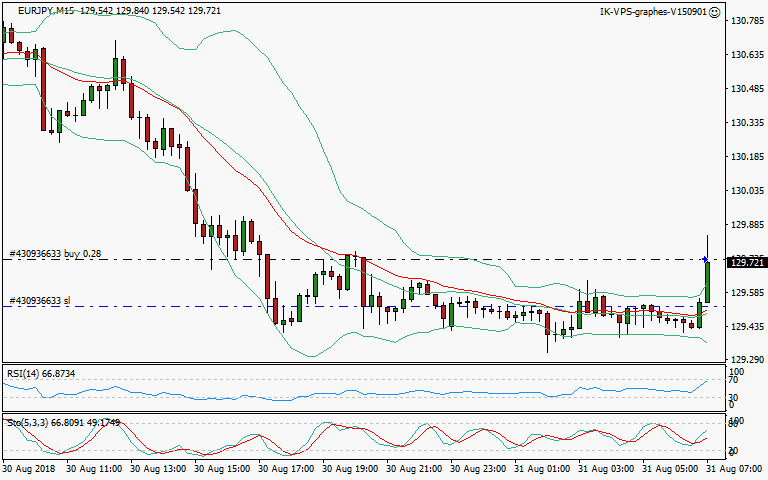 signal trading long