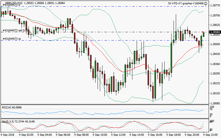 signal trading short
