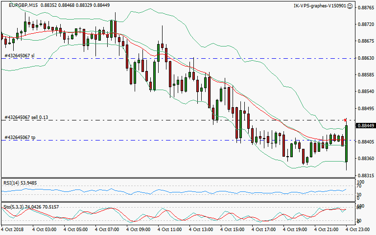 signal trading short
