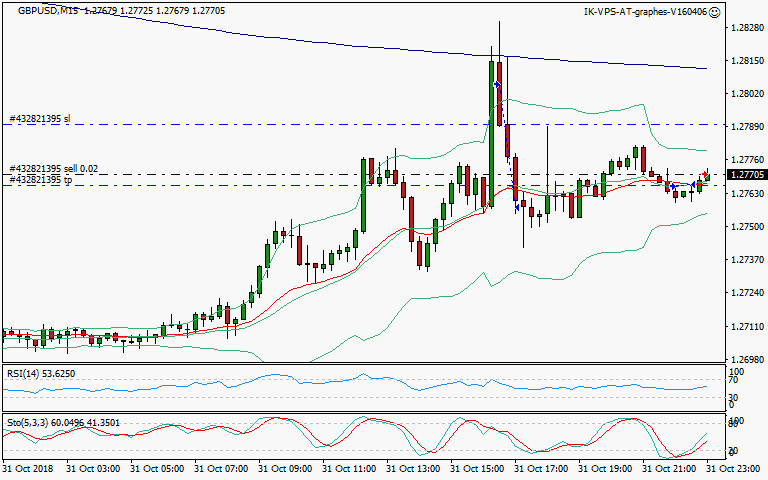 signal trading short