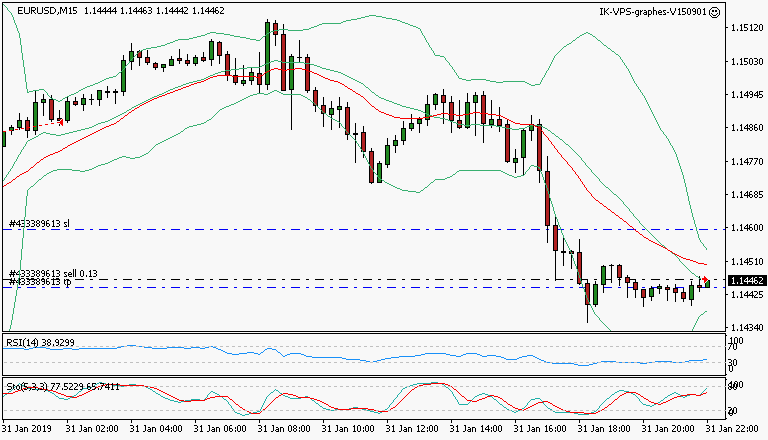 signal trading short