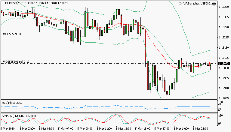 signal trading short