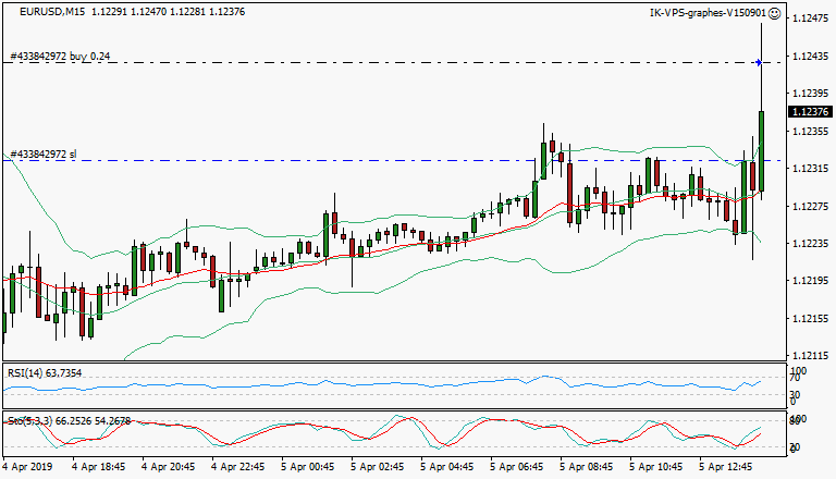 signal trading long