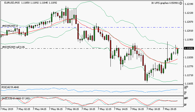 signal trading short