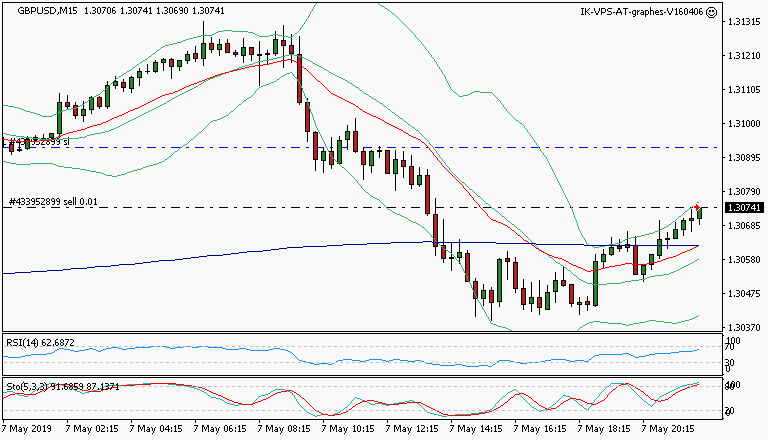 signal trading short