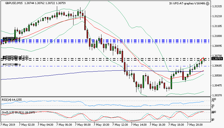 signal trading short