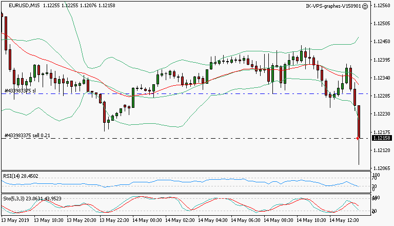 signal trading short