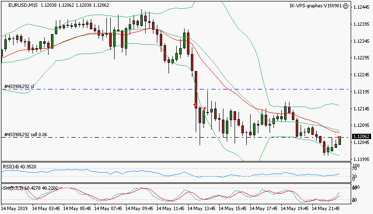 signal trading short