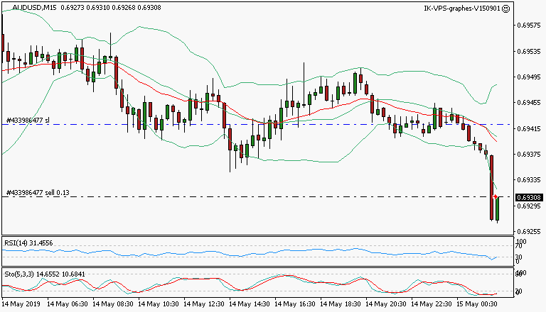 signal trading short