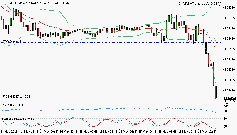 signal trading short