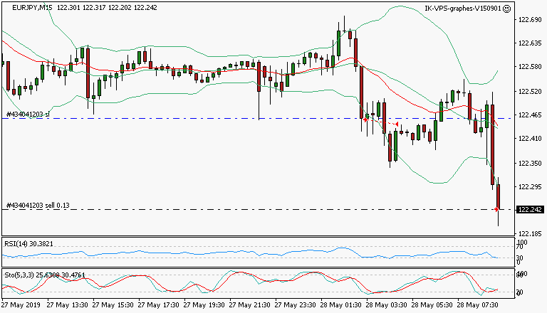 signal trading short