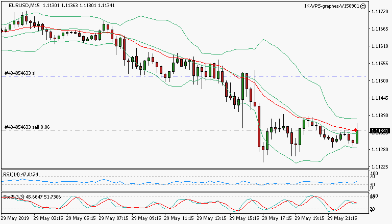 signal trading short