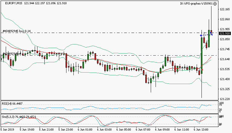 signal trading long