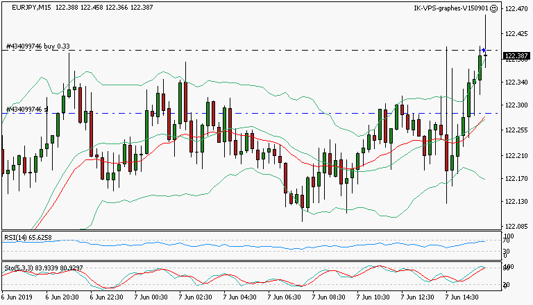 signal trading long