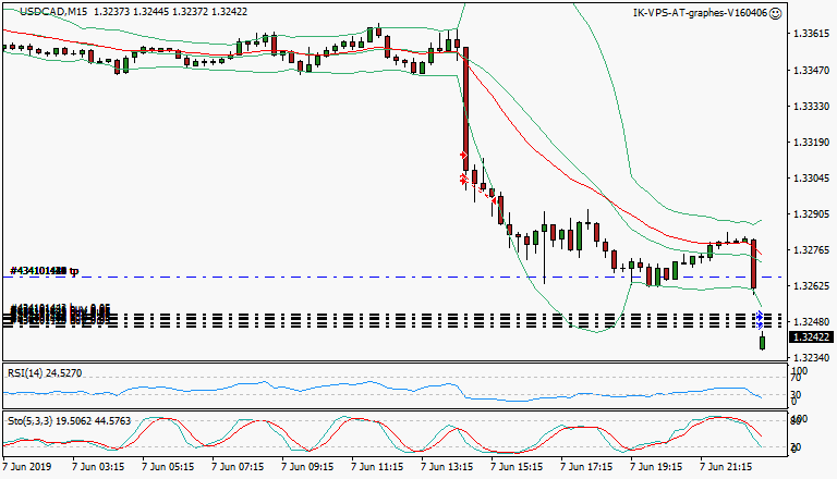 signal trading long