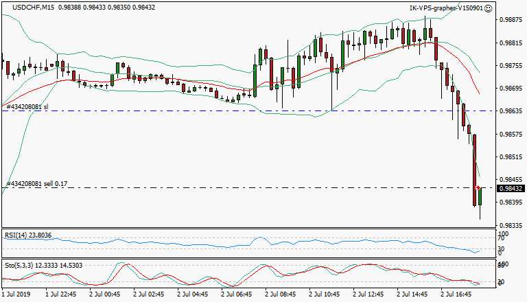 signal trading short