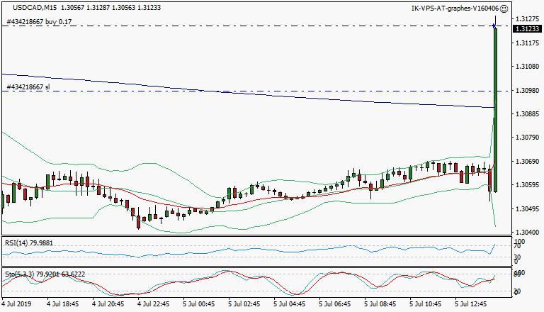 signal trading long